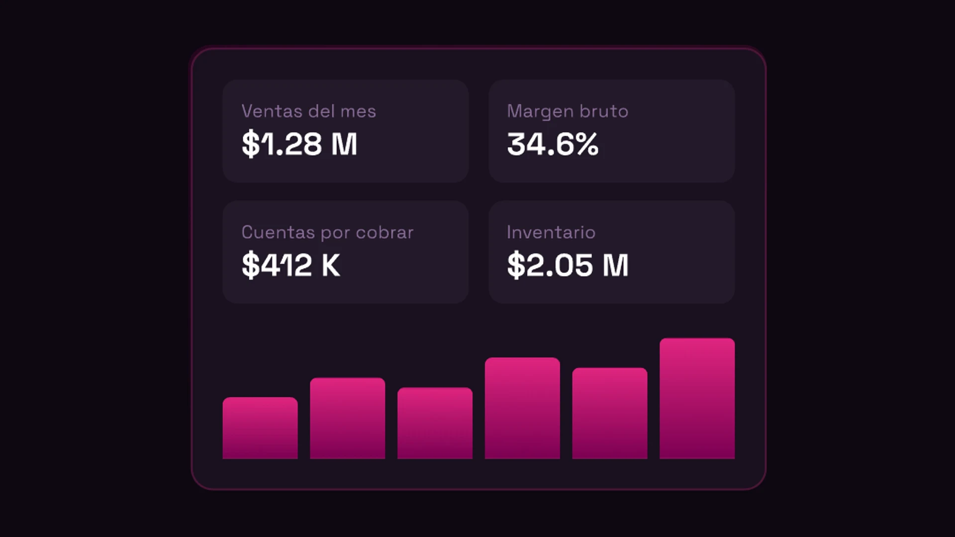 Tablero con ventas del mes, margen bruto, cuentas por cobrar e inventario
